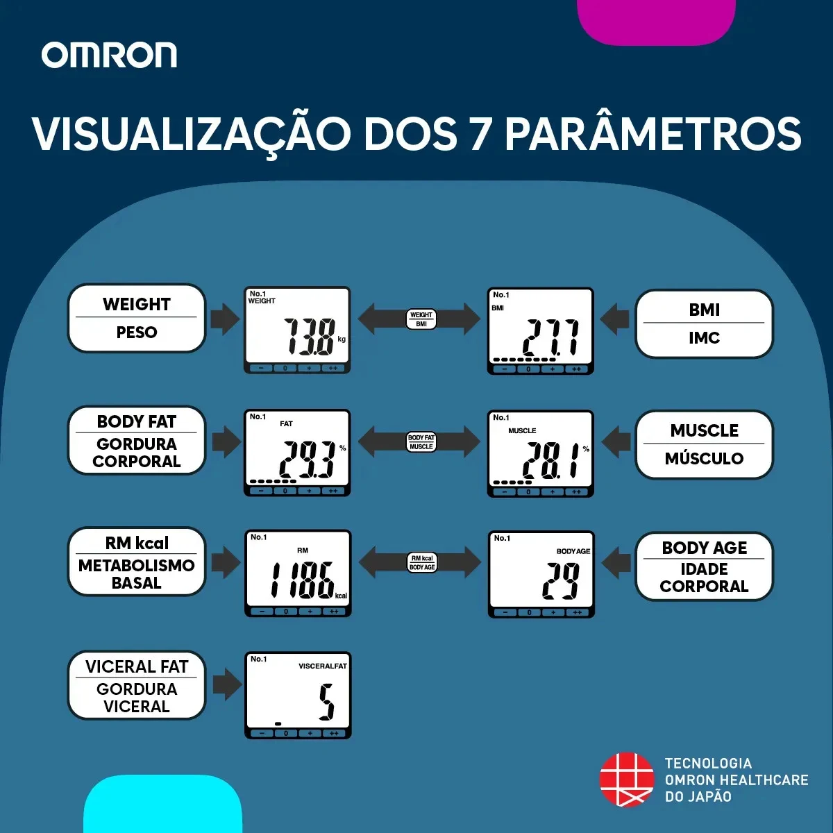 Balança de Bioimpedância Omron HBF-514C 150 kg